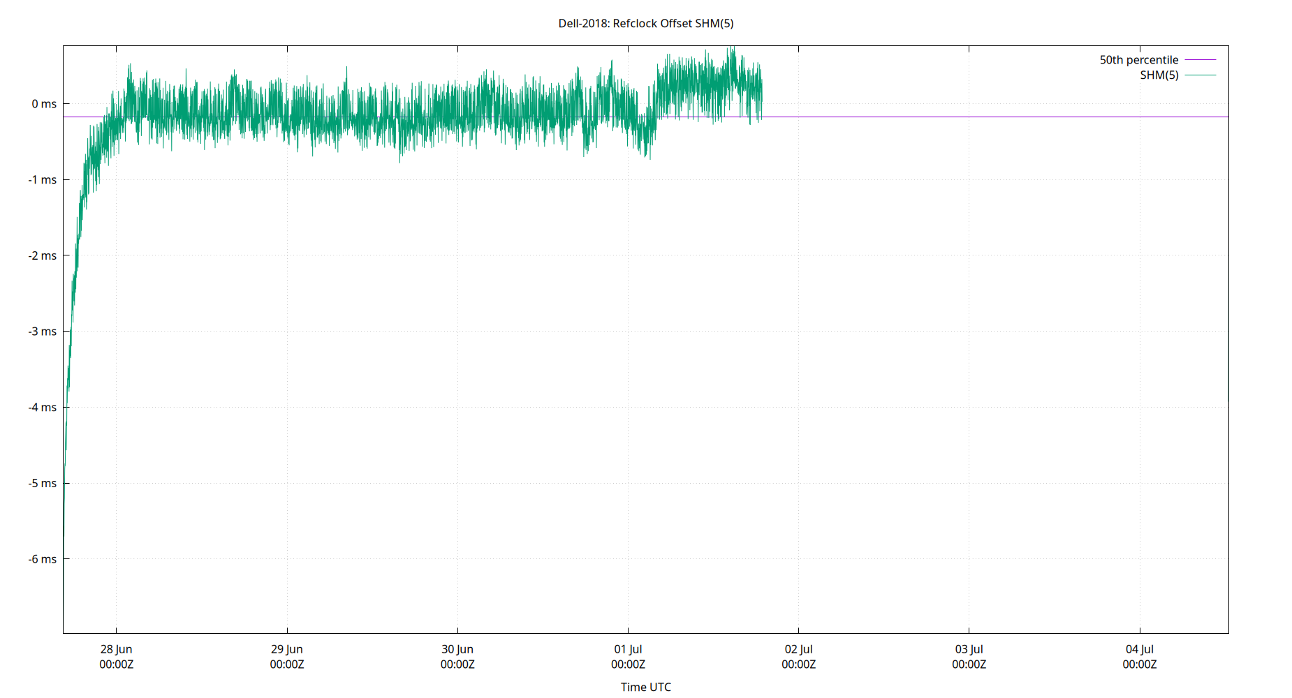 peer offset SHM(5) plot