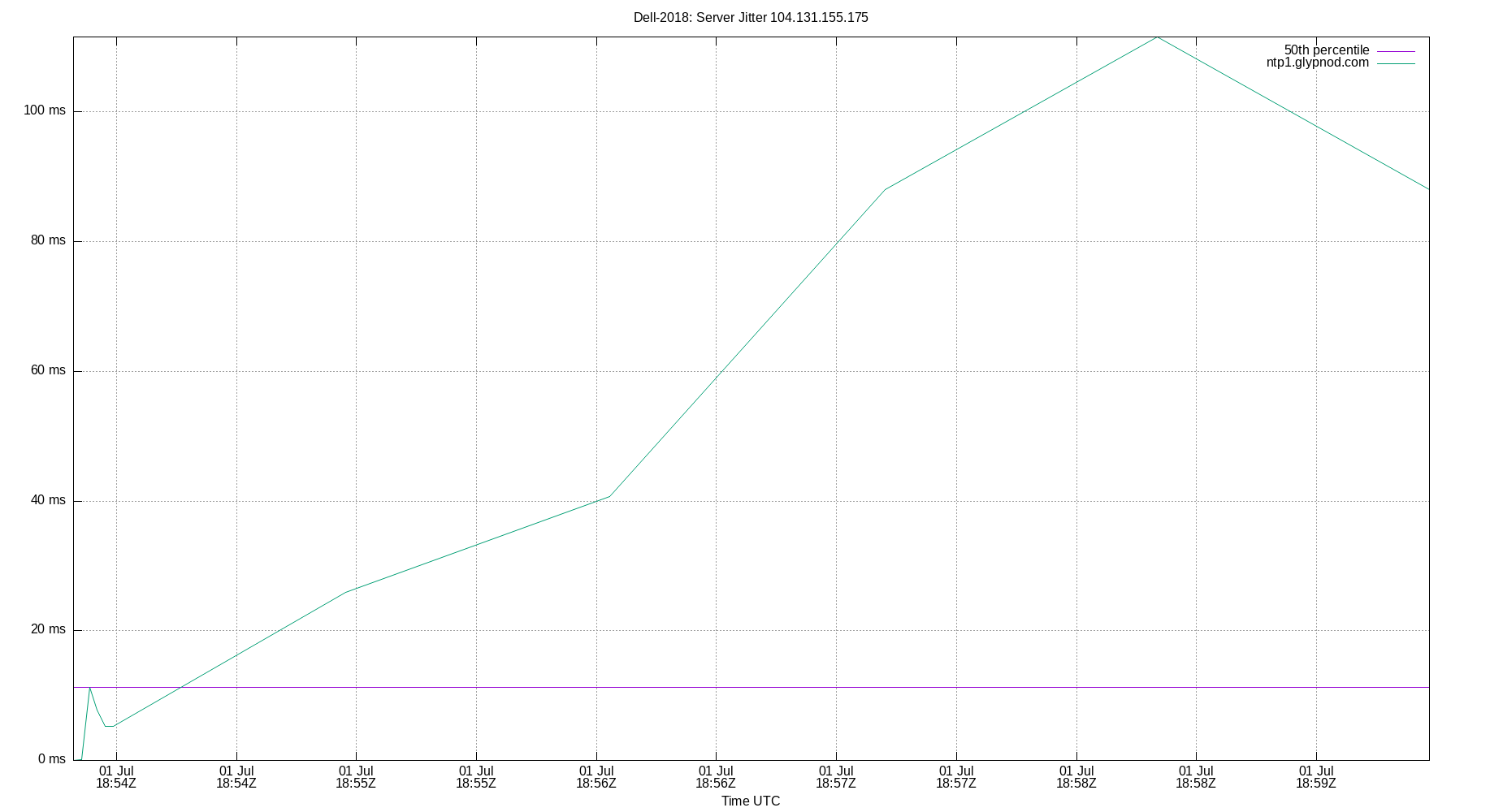 peer jitter 104.131.155.175 plot