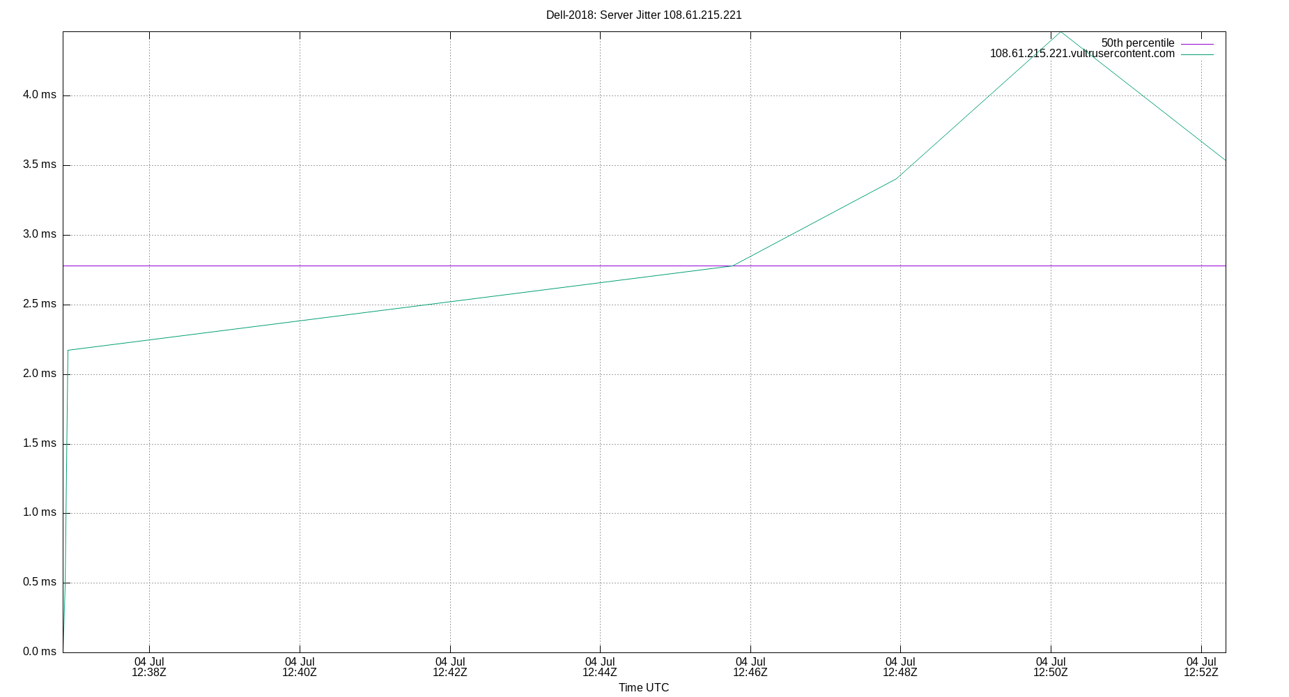 peer jitter 108.61.215.221 plot