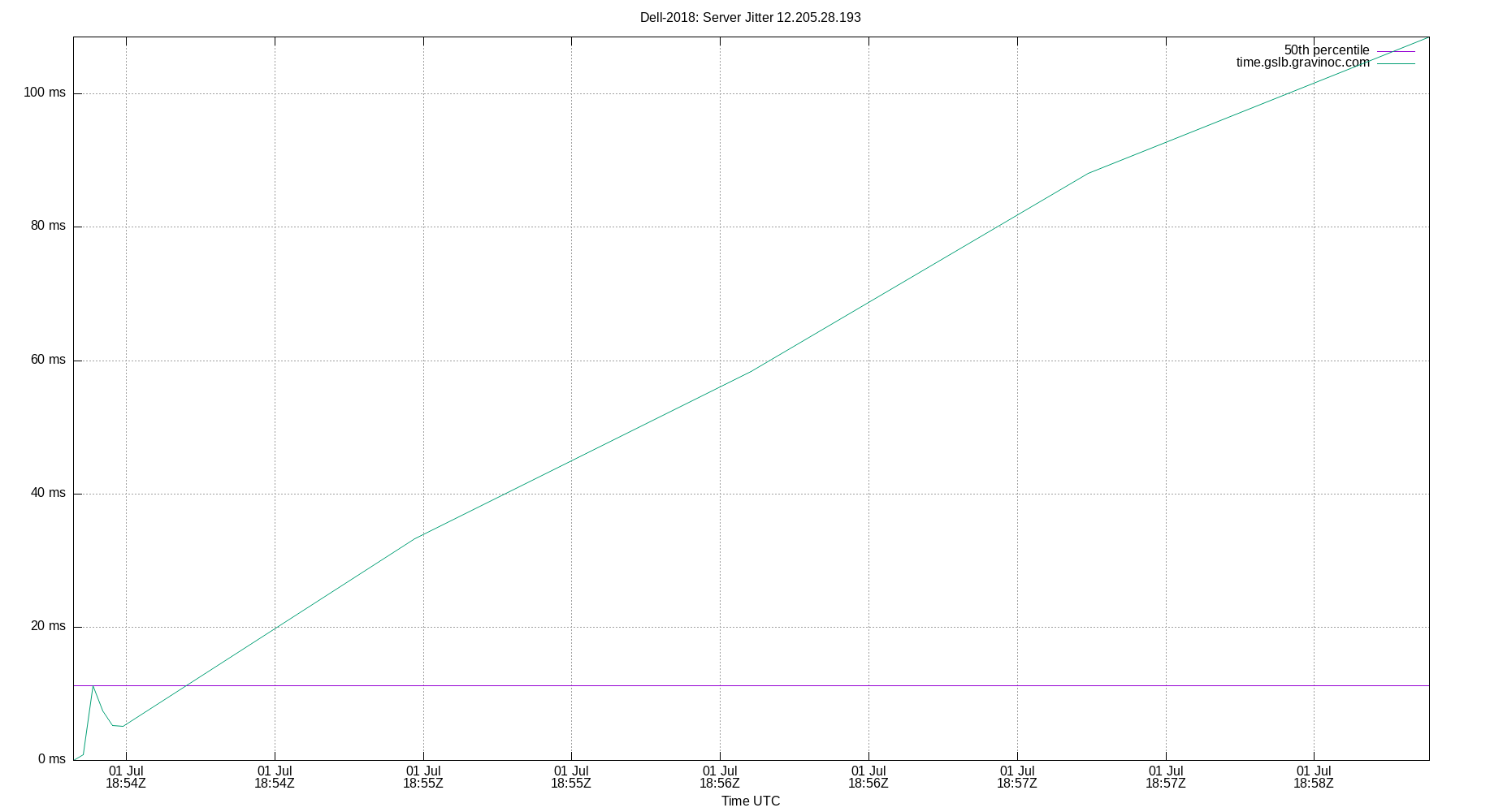peer jitter 12.205.28.193 plot
