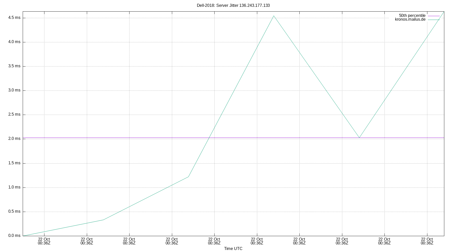 peer jitter 136.243.177.133 plot