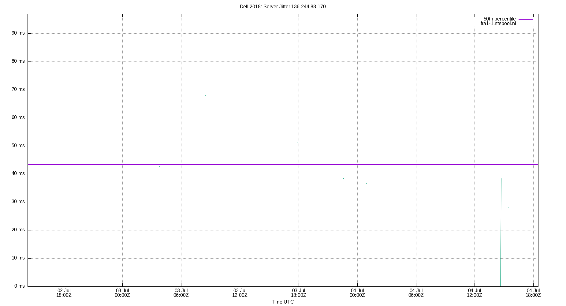peer jitter 136.244.88.170 plot