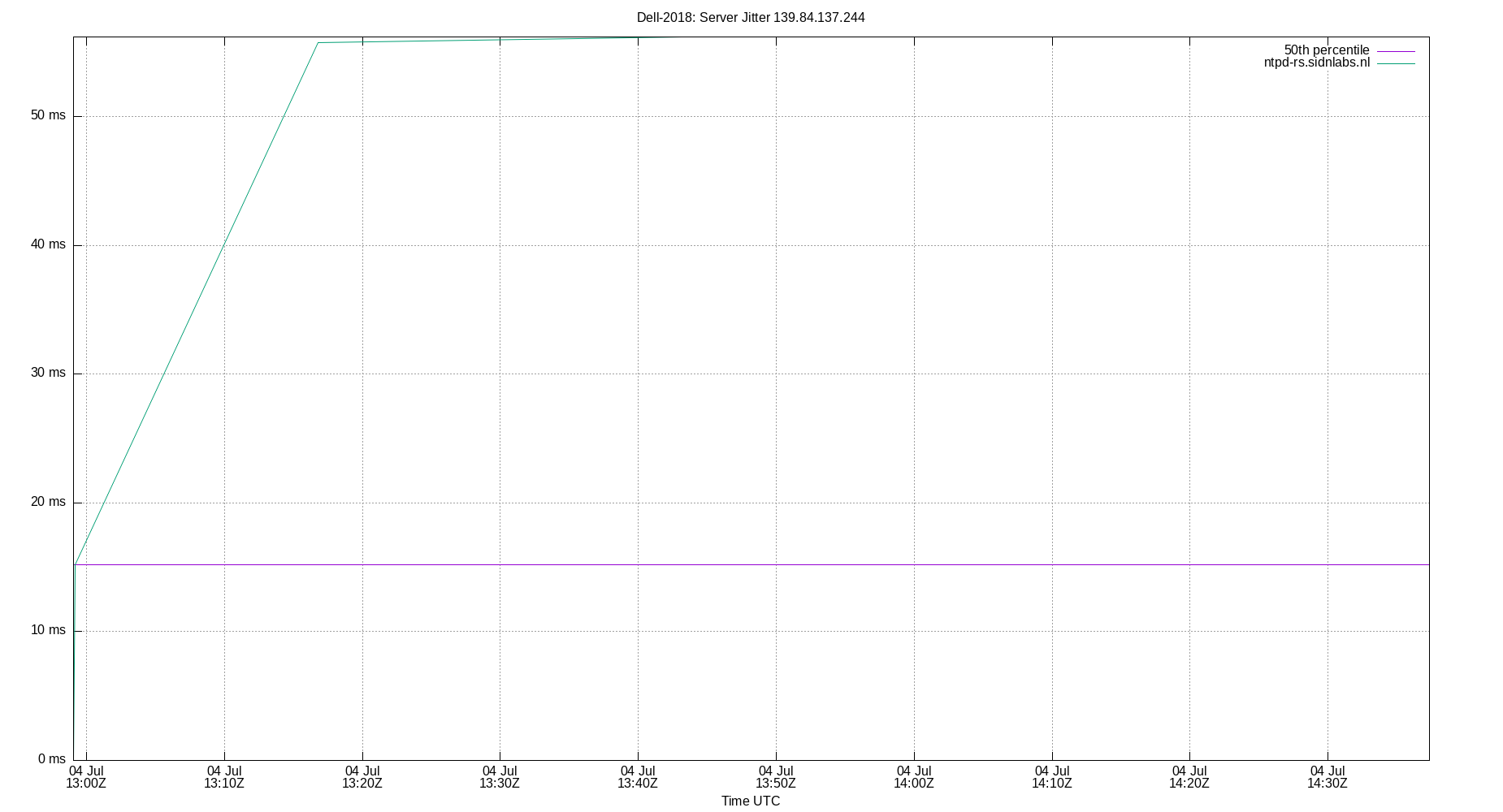 peer jitter 139.84.137.244 plot