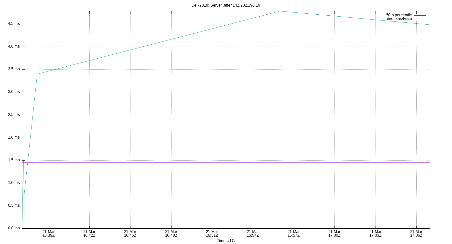 peer jitter 142.202.190.19 plot