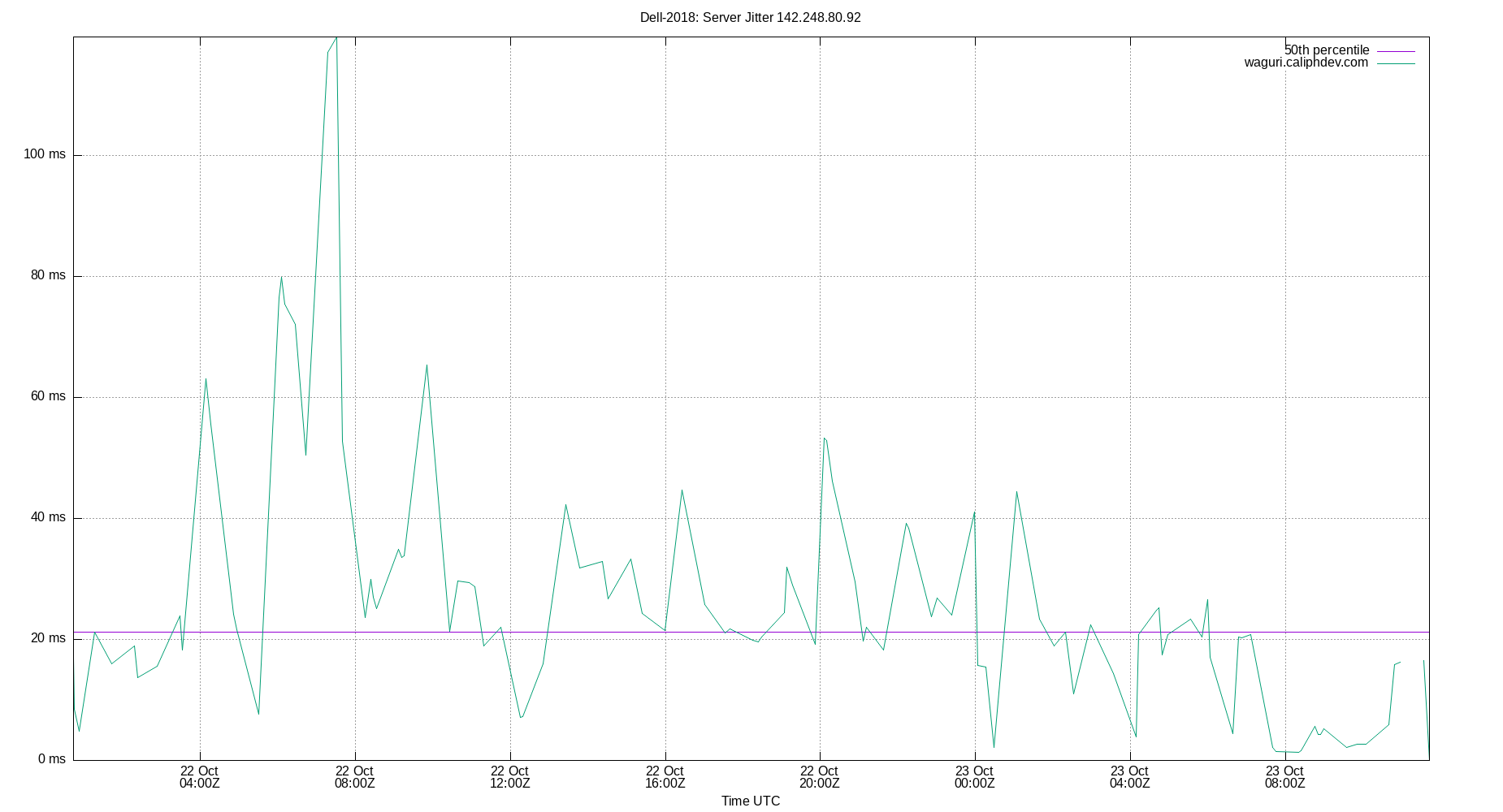 peer jitter 142.248.80.92 plot