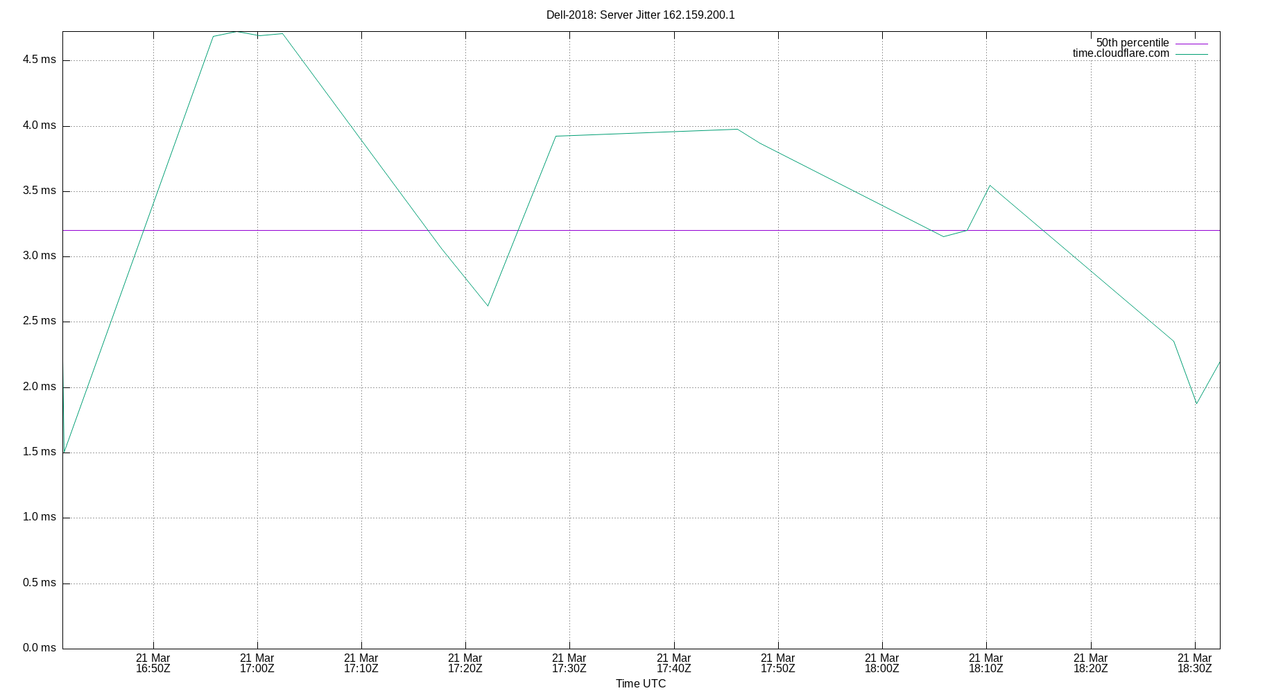 peer jitter 162.159.200.1 plot