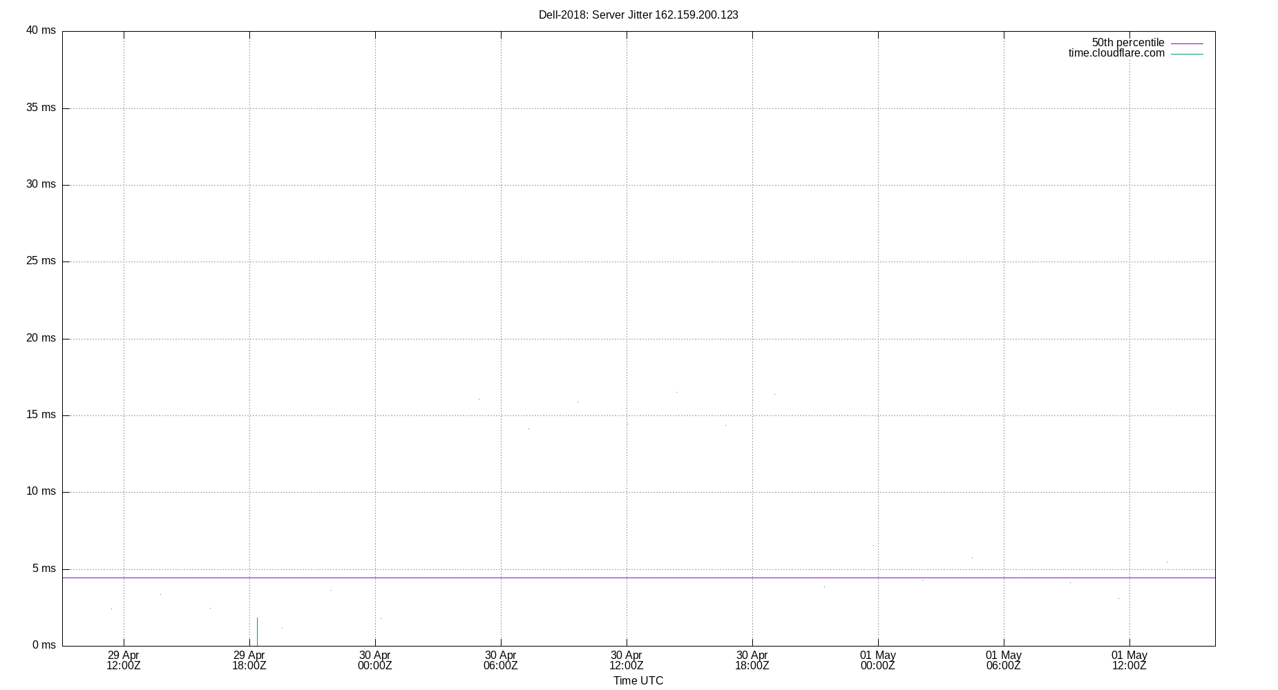 peer jitter 162.159.200.123 plot