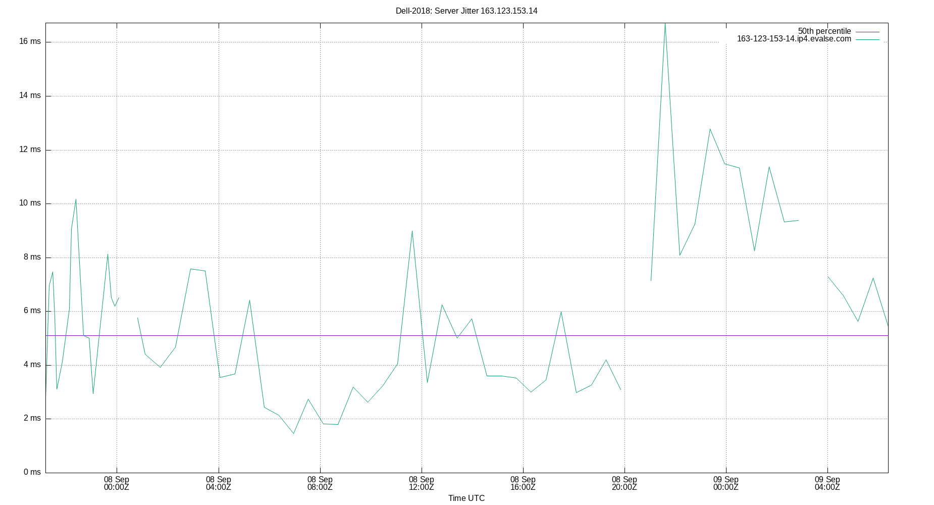 peer jitter 163.123.153.14 plot