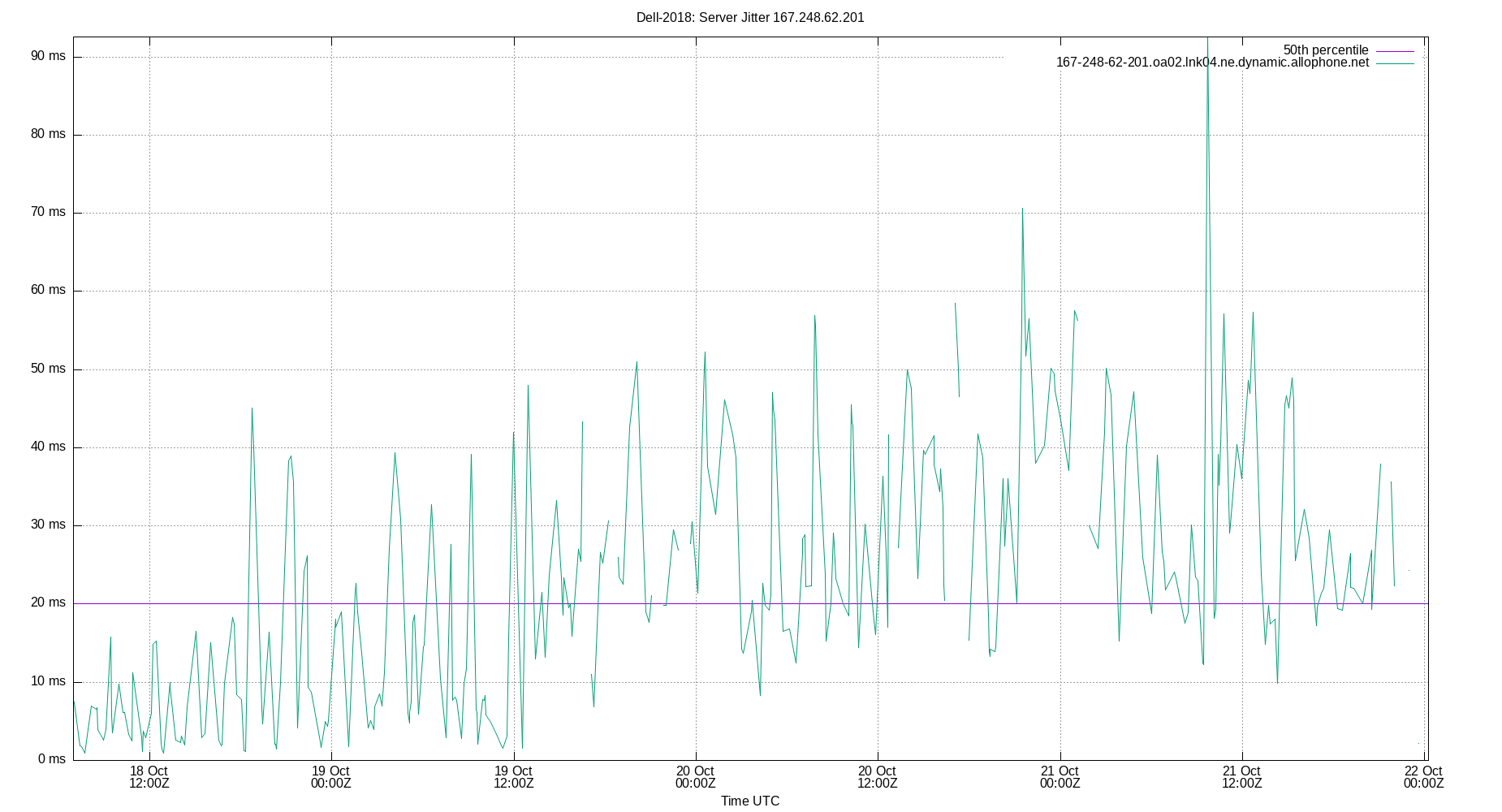 peer jitter 167.248.62.201 plot