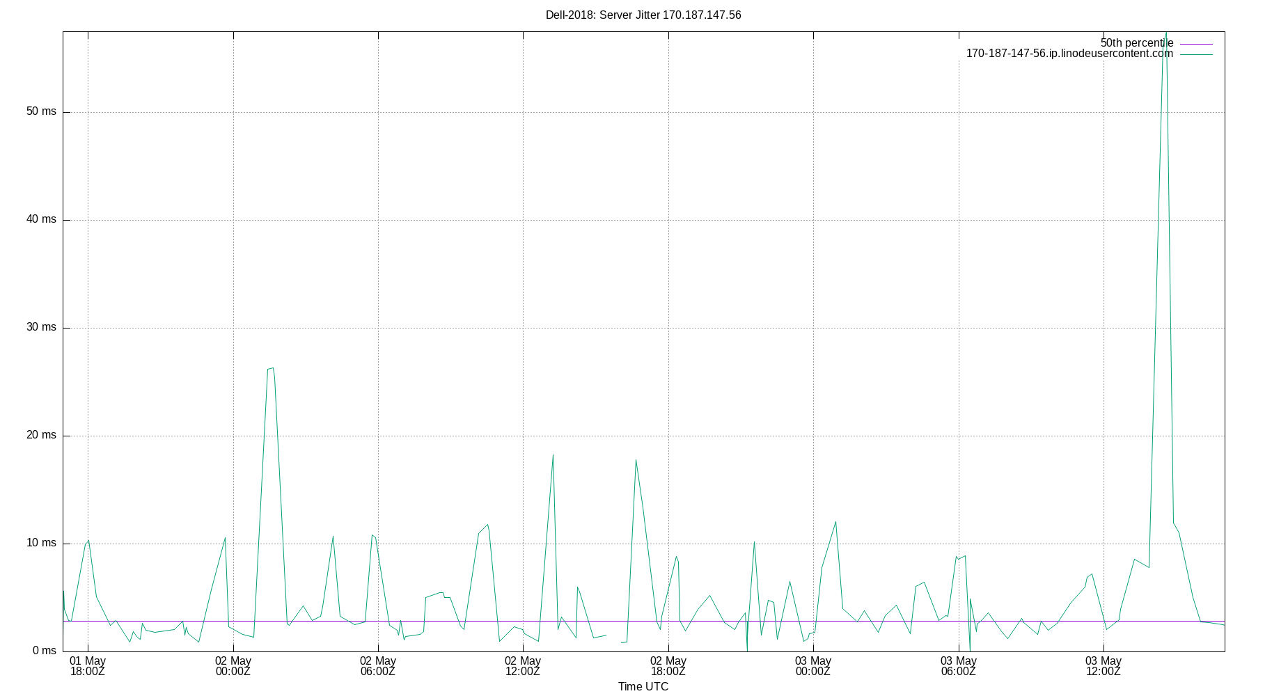 peer jitter 170.187.147.56 plot