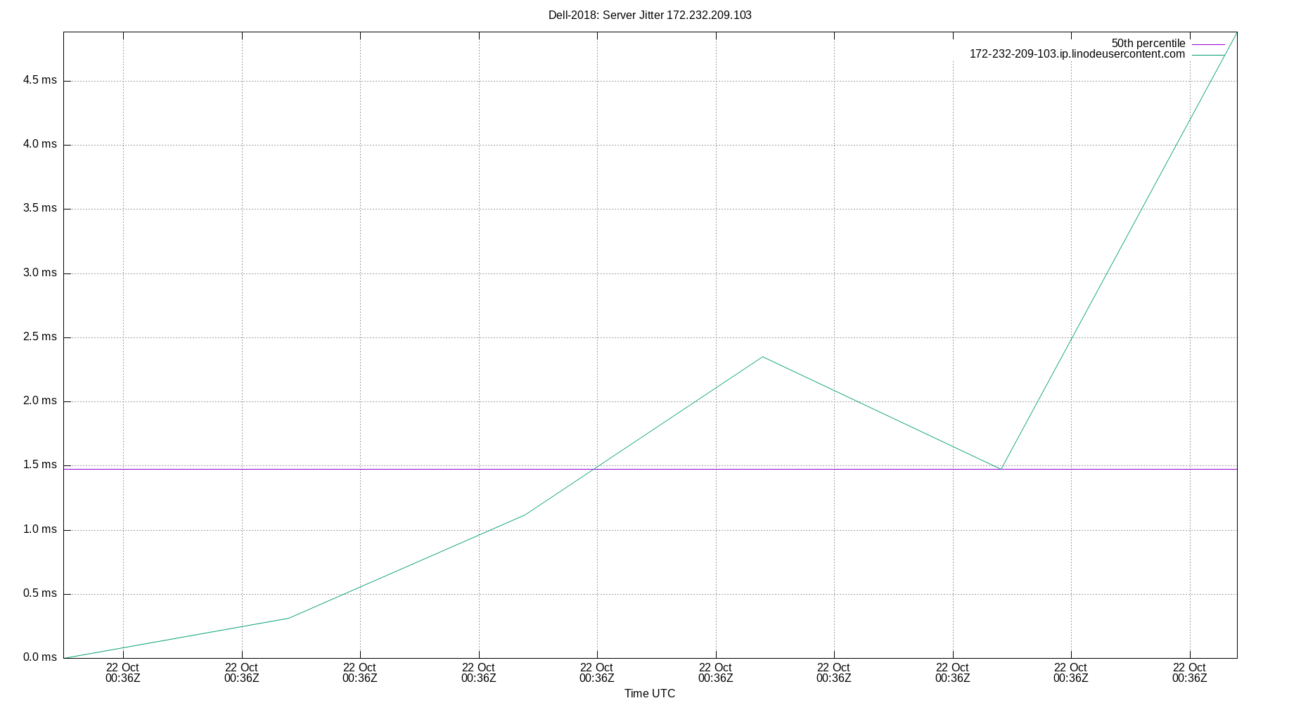 peer jitter 172.232.209.103 plot