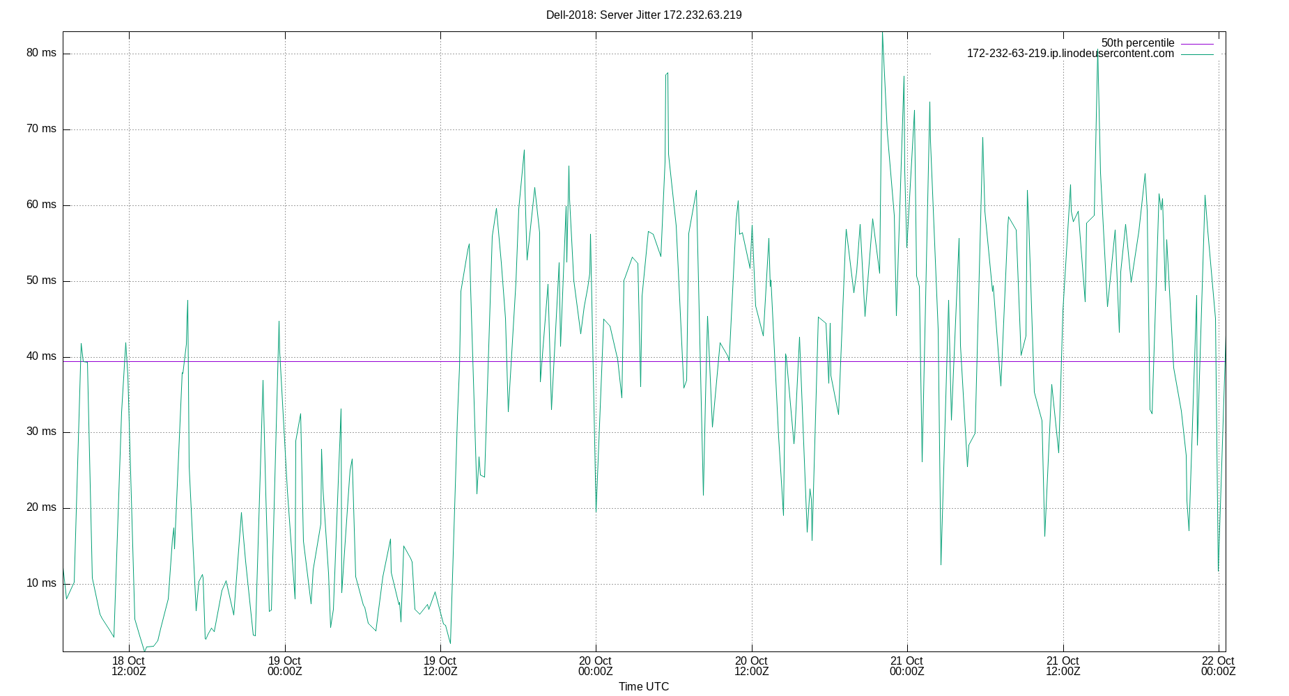 peer jitter 172.232.63.219 plot