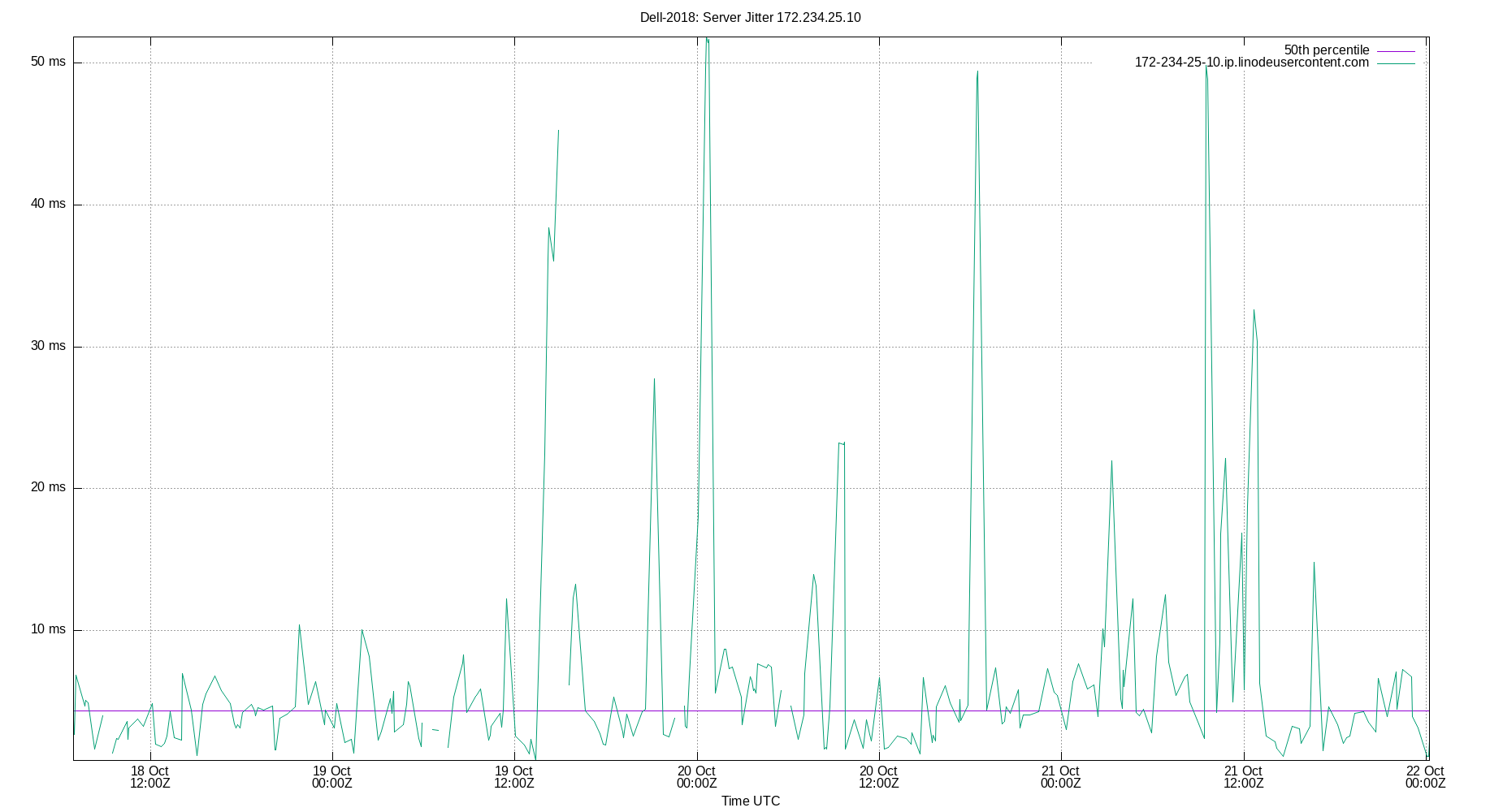 peer jitter 172.234.25.10 plot