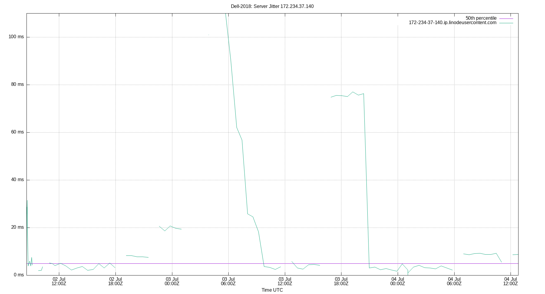 peer jitter 172.234.37.140 plot