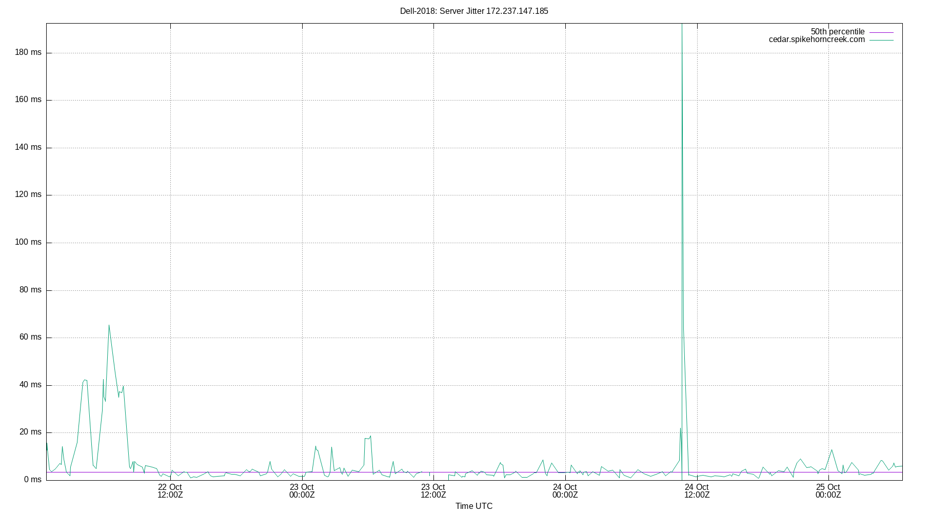 peer jitter 172.237.147.185 plot