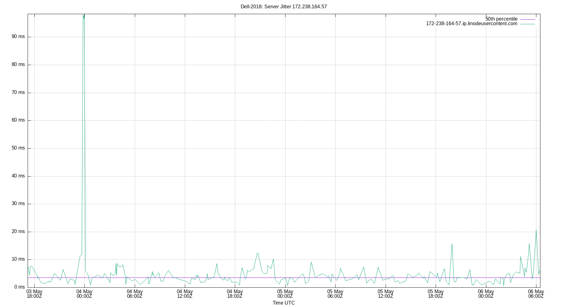 peer jitter 172.238.164.57 plot