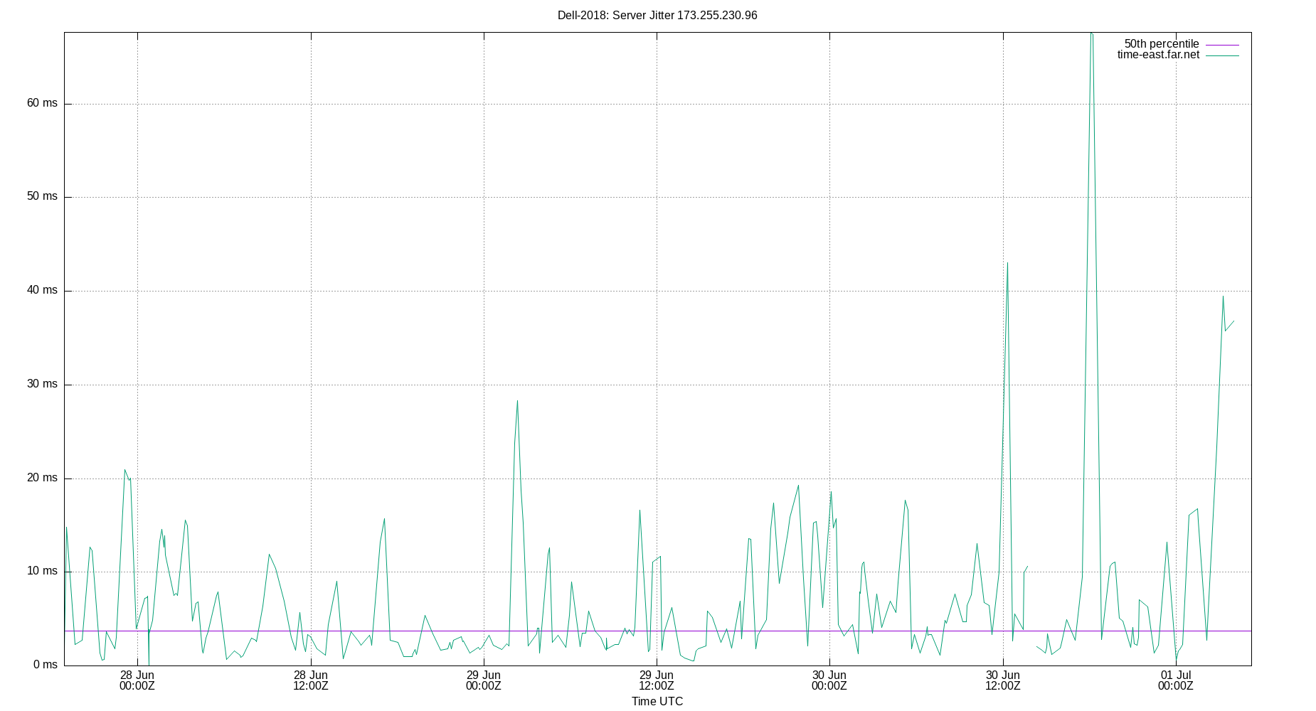 peer jitter 173.255.230.96 plot