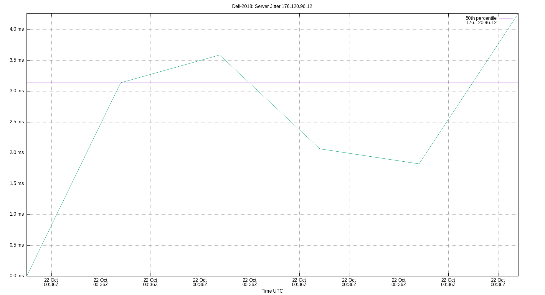 peer jitter 176.120.96.12 plot