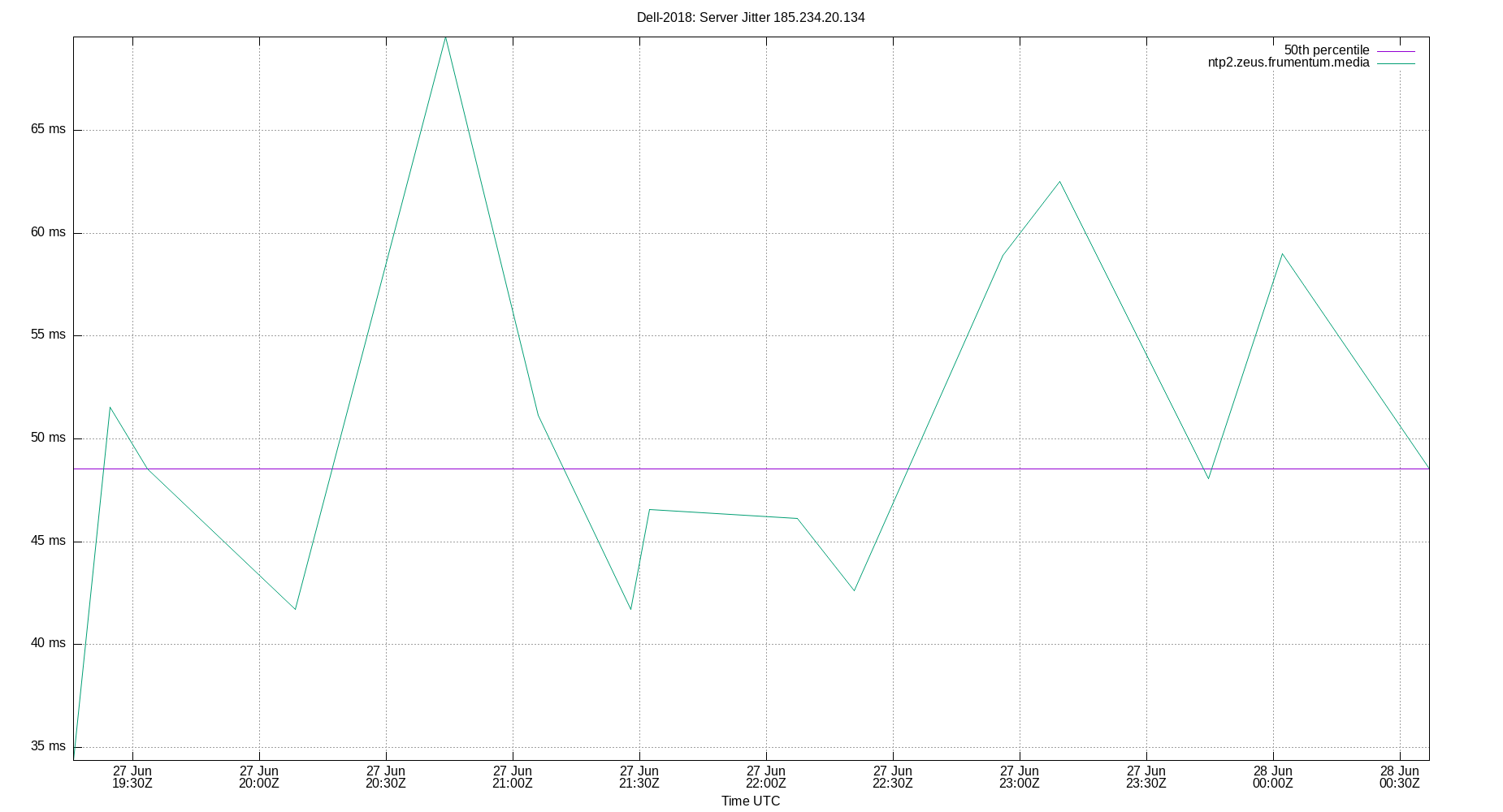 peer jitter 185.234.20.134 plot