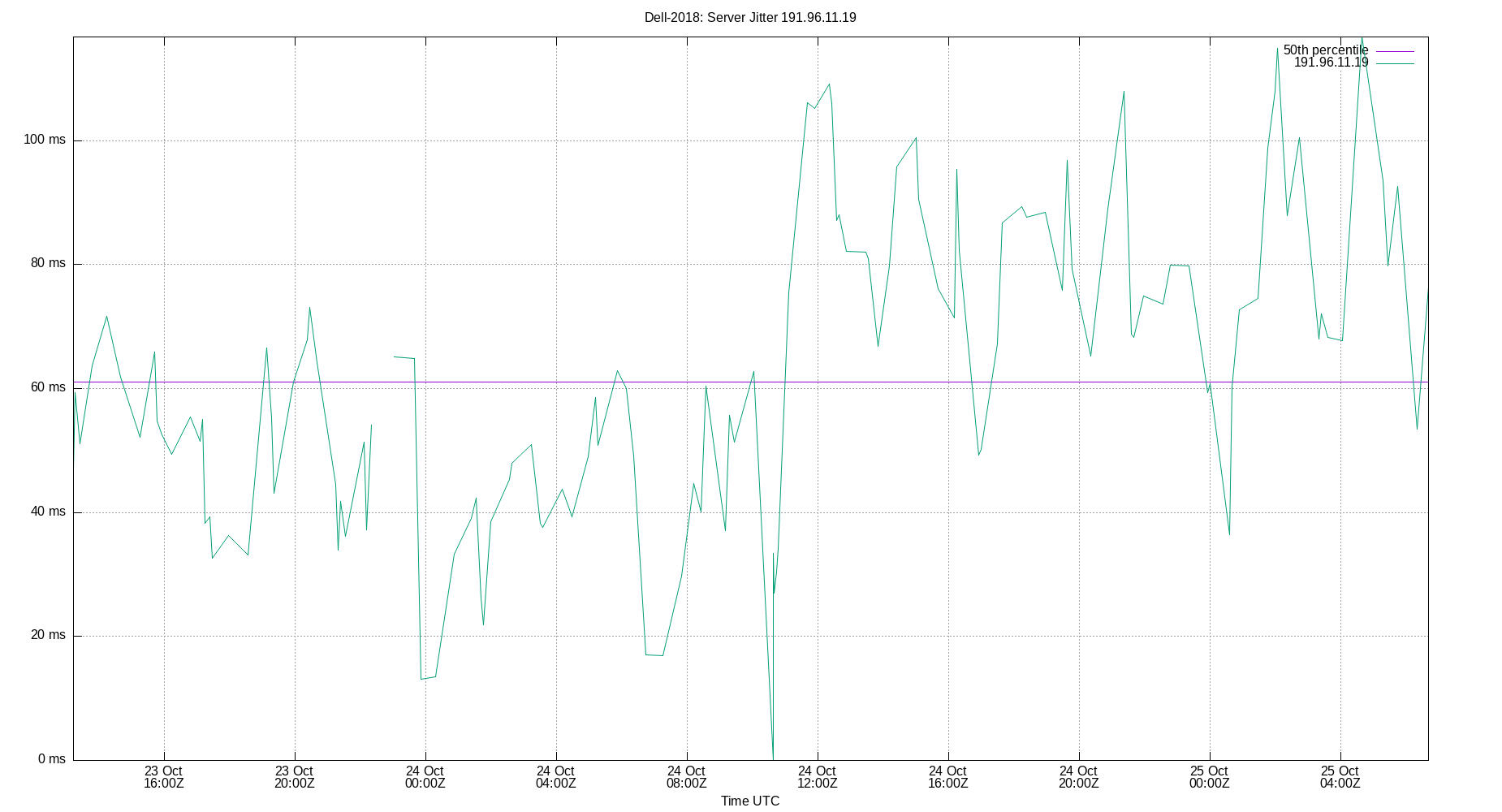 peer jitter 191.96.11.19 plot