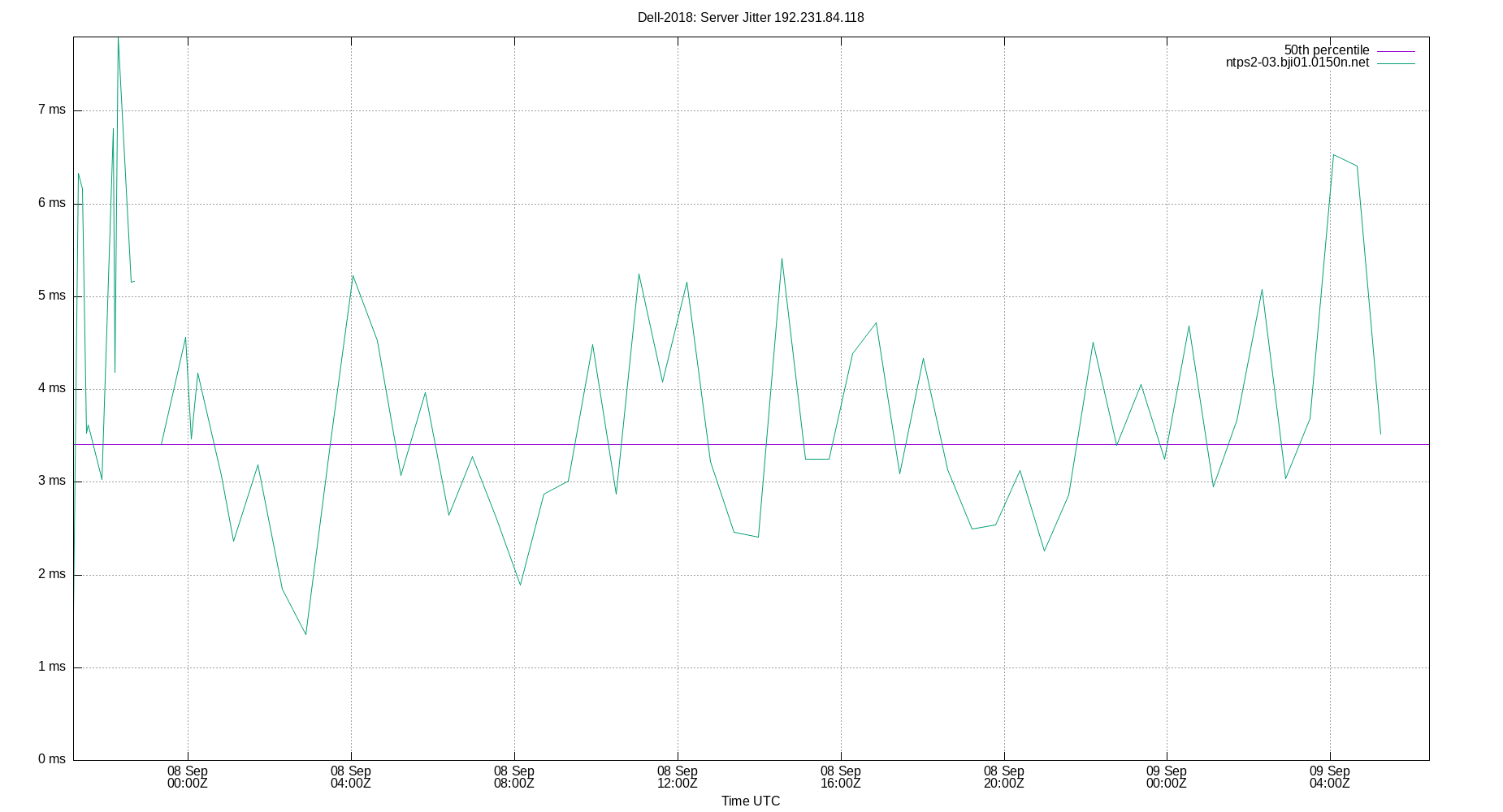 peer jitter 192.231.84.118 plot