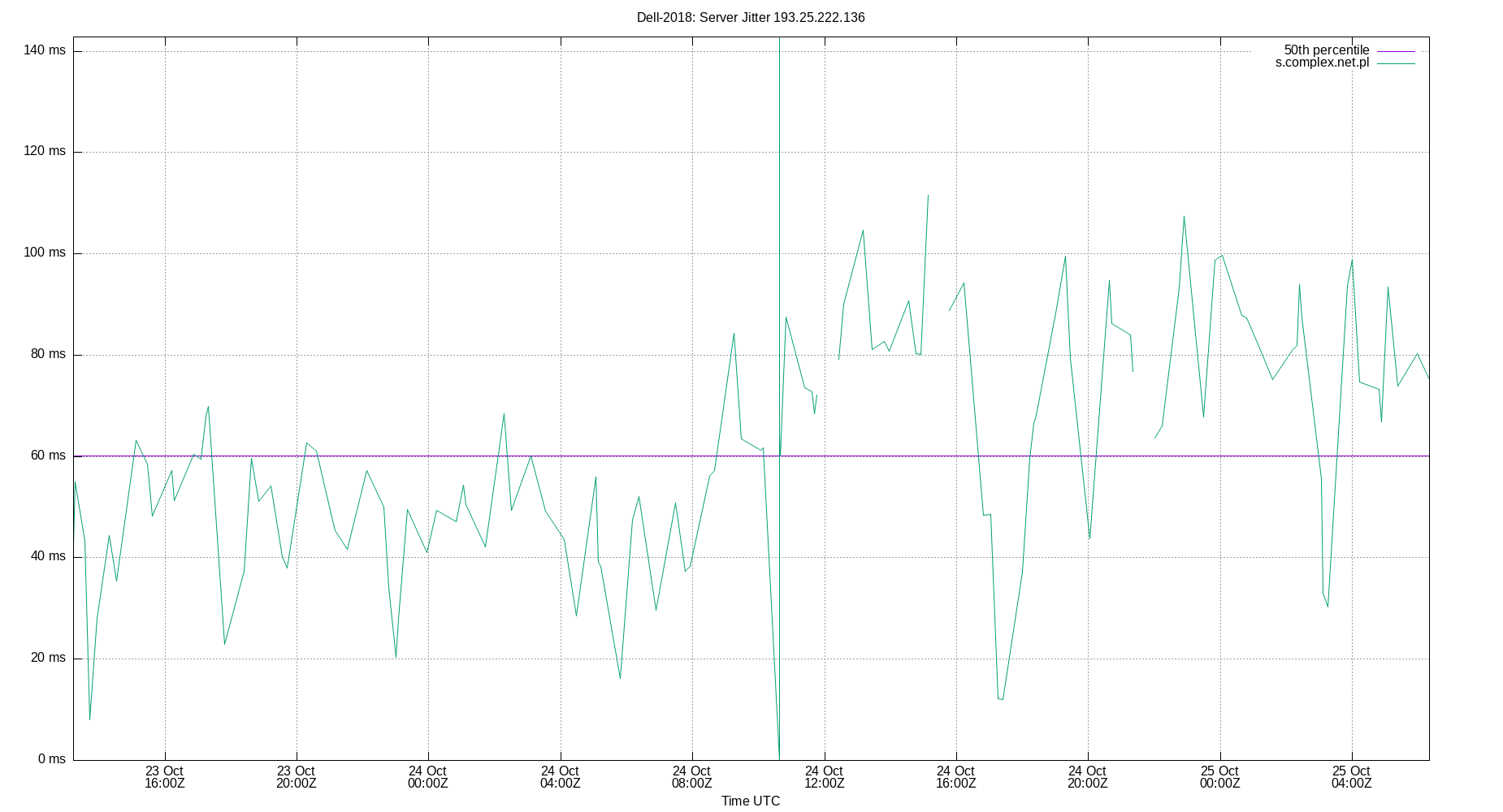 peer jitter 193.25.222.136 plot