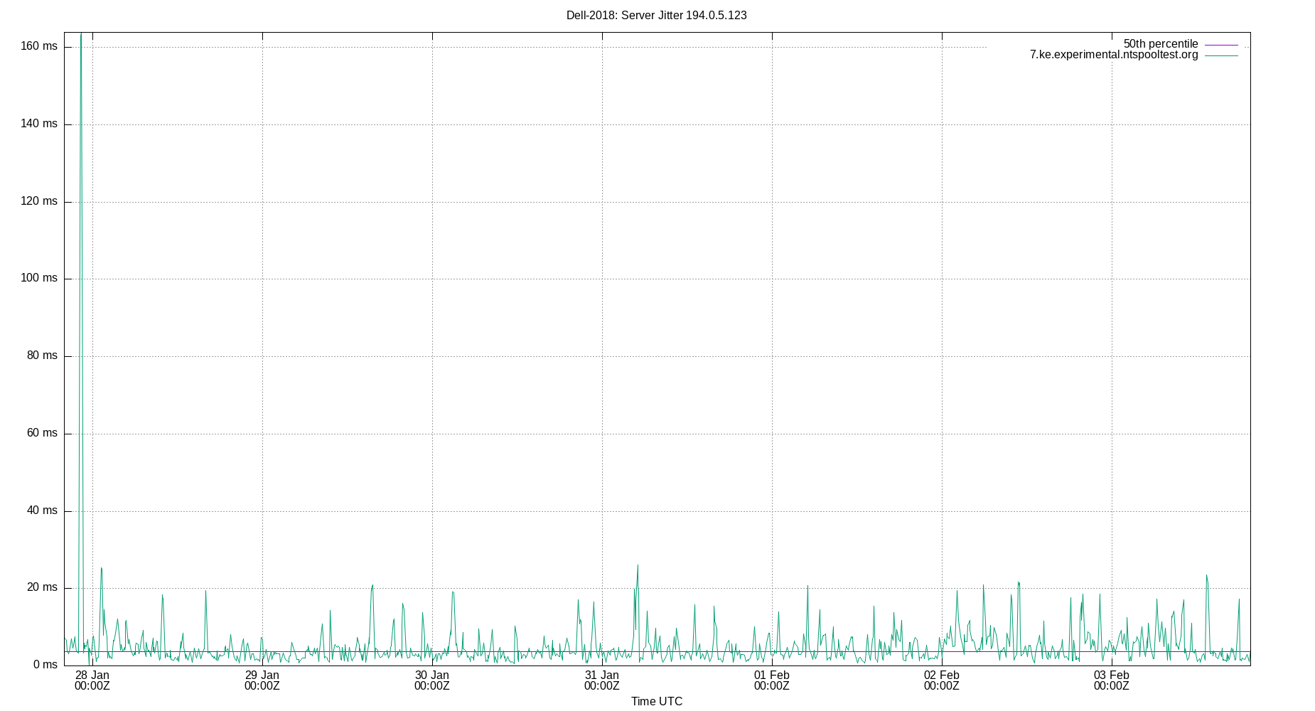 peer jitter 194.0.5.123 plot