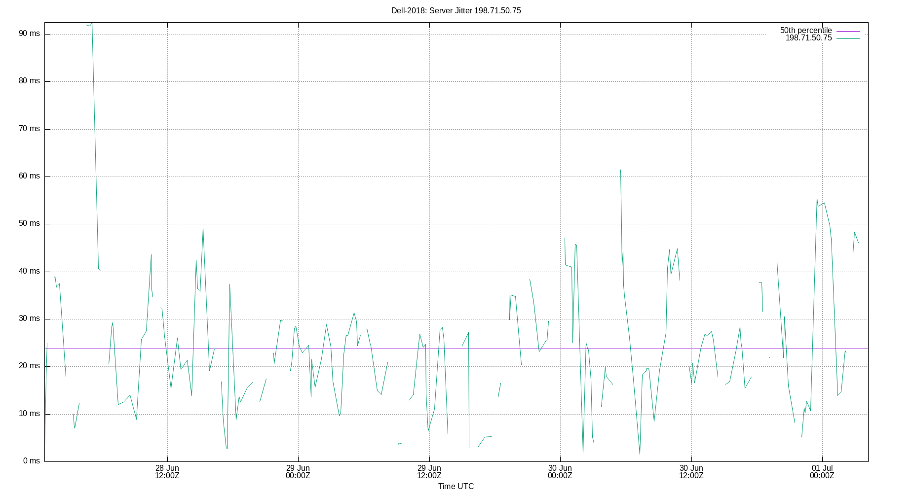 peer jitter 198.71.50.75 plot