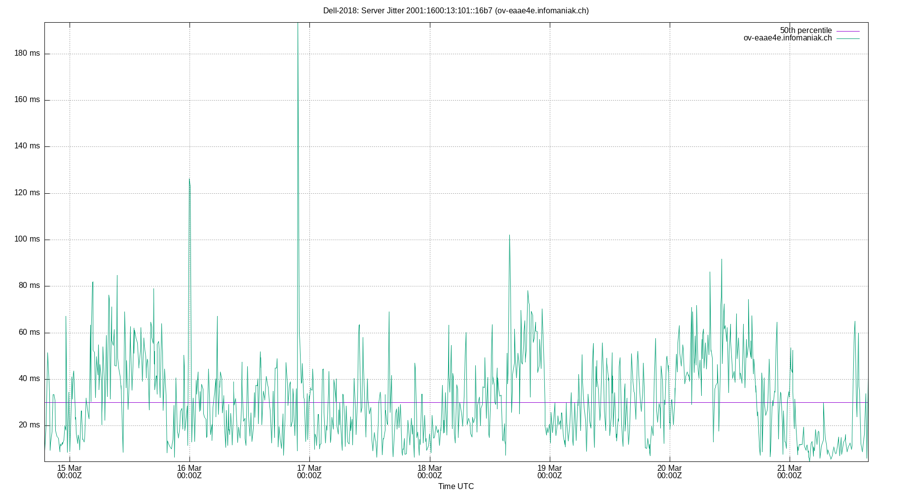 peer jitter 2001:1600:13:101::16b7 plot