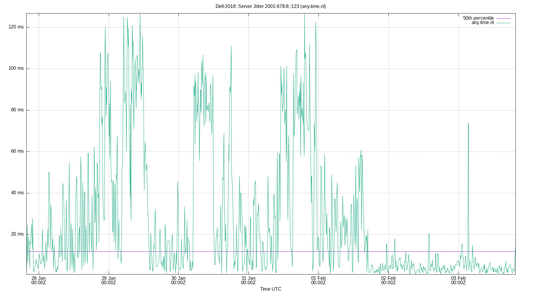 peer jitter 2001:678:8::123 plot