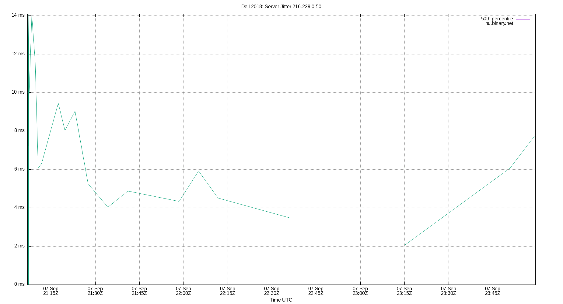peer jitter 216.229.0.50 plot