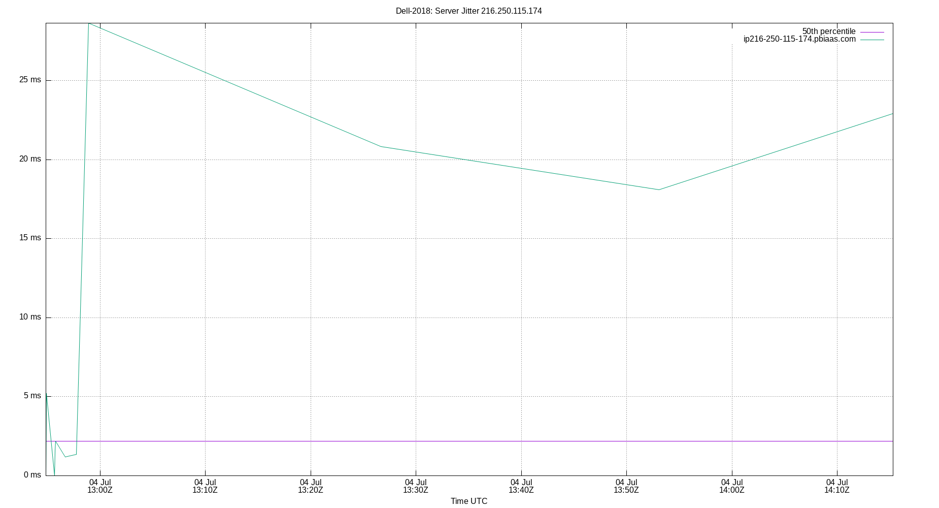 peer jitter 216.250.115.174 plot