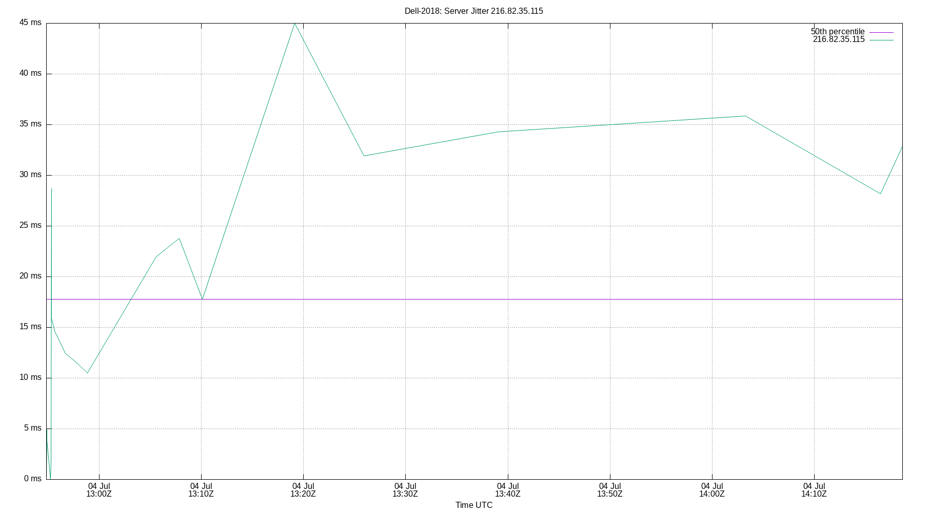 peer jitter 216.82.35.115 plot