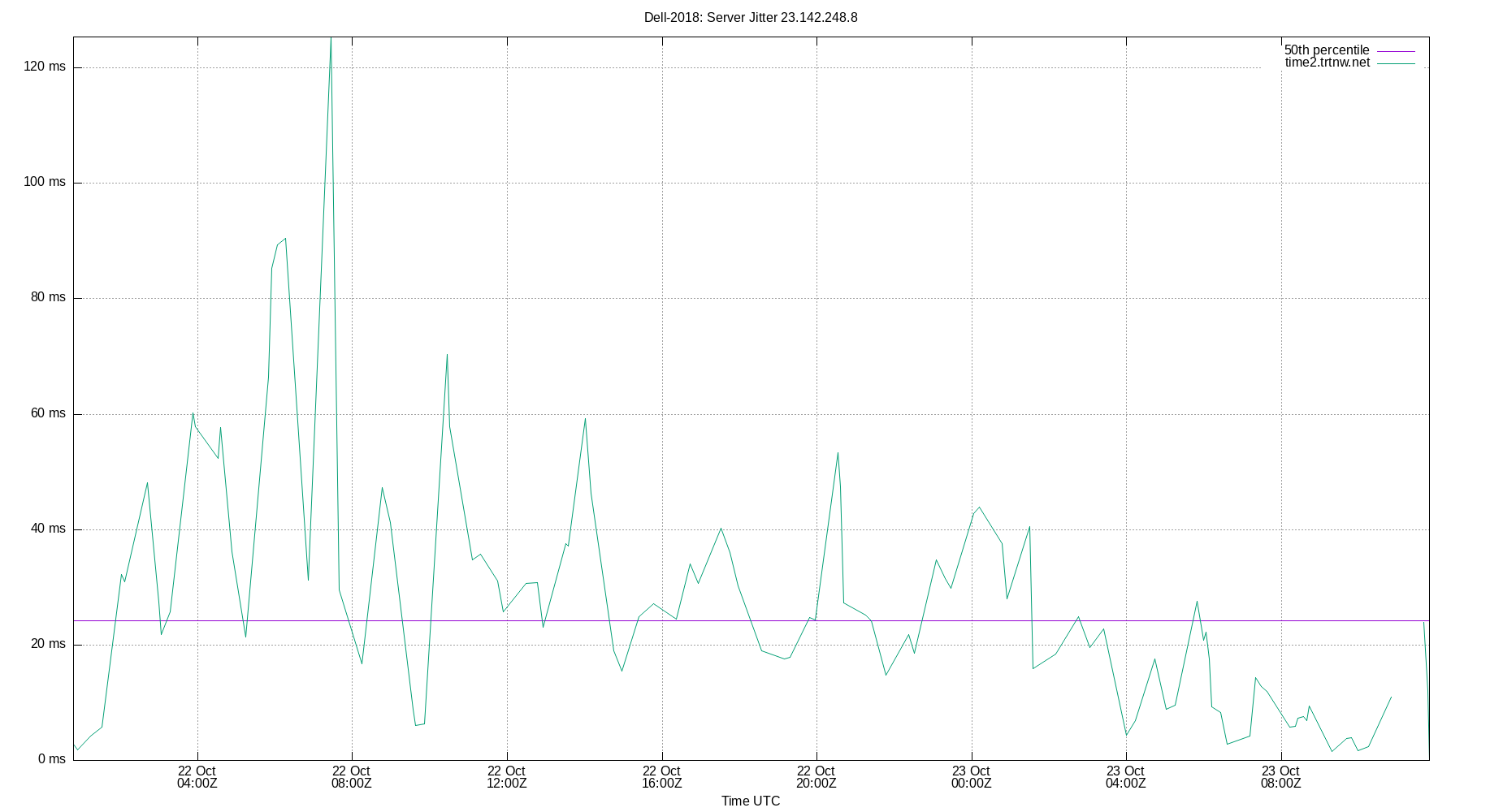 peer jitter 23.142.248.8 plot