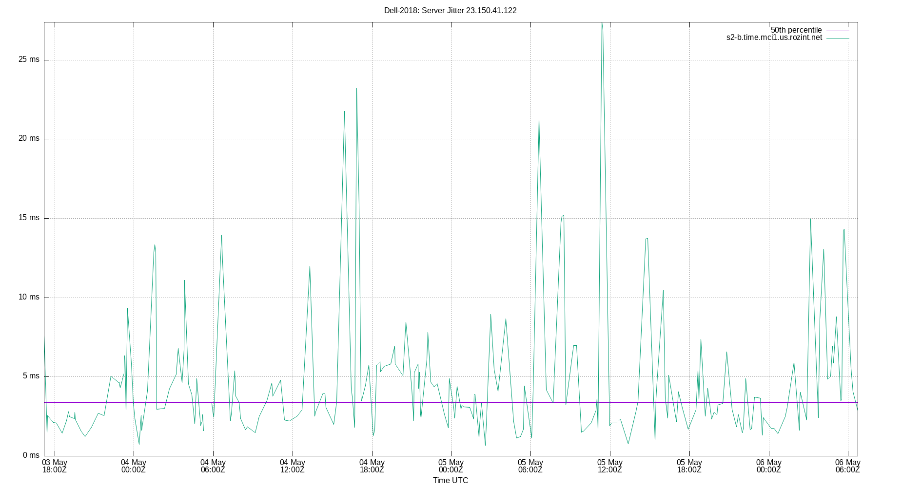 peer jitter 23.150.41.122 plot