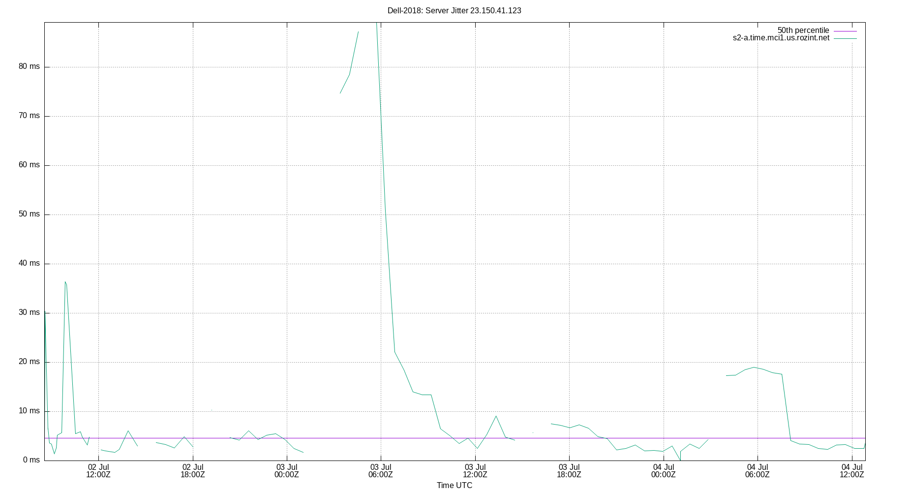 peer jitter 23.150.41.123 plot