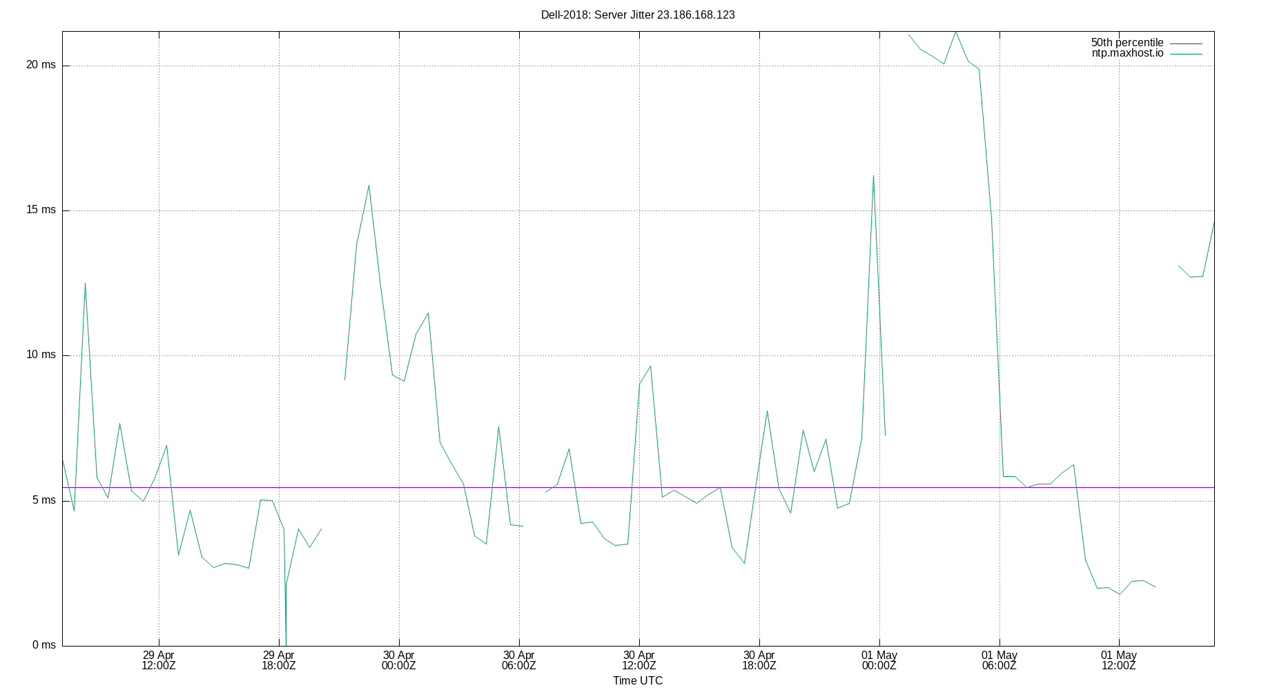 peer jitter 23.186.168.123 plot