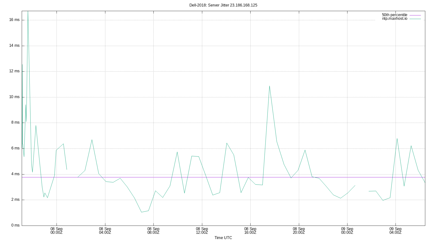 peer jitter 23.186.168.125 plot