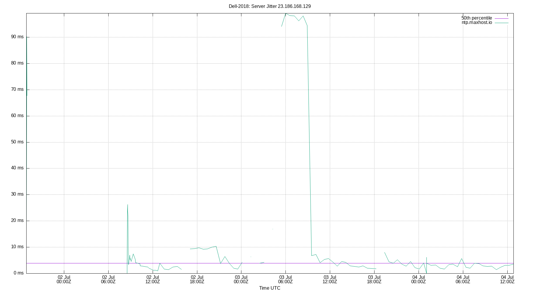 peer jitter 23.186.168.129 plot