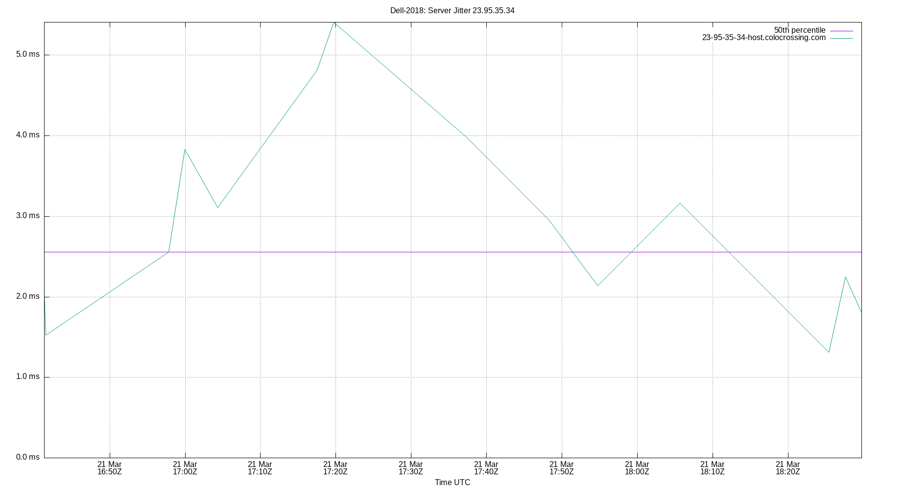 peer jitter 23.95.35.34 plot