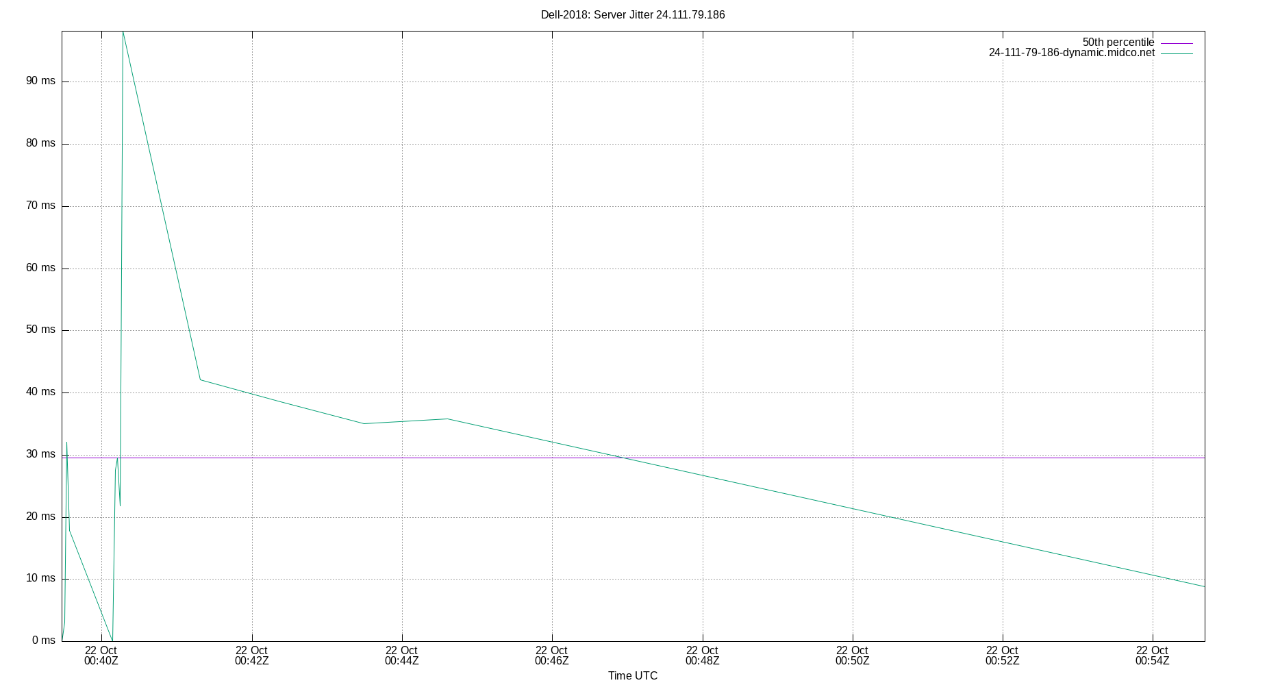 peer jitter 24.111.79.186 plot