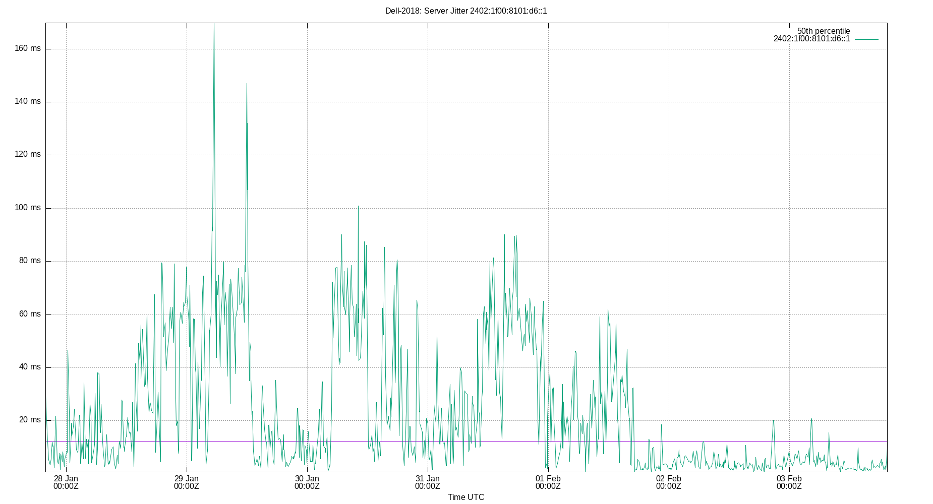 peer jitter 2402:1f00:8101:d6::1 plot