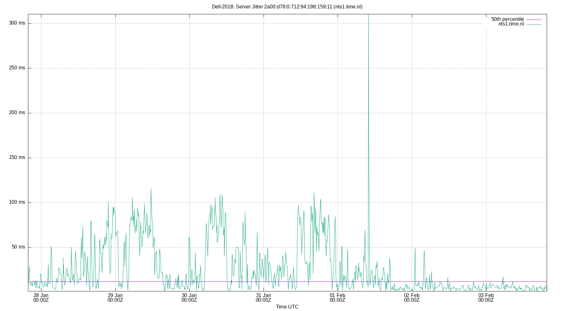peer jitter 2a00:d78:0:712:94:198:159:11 plot