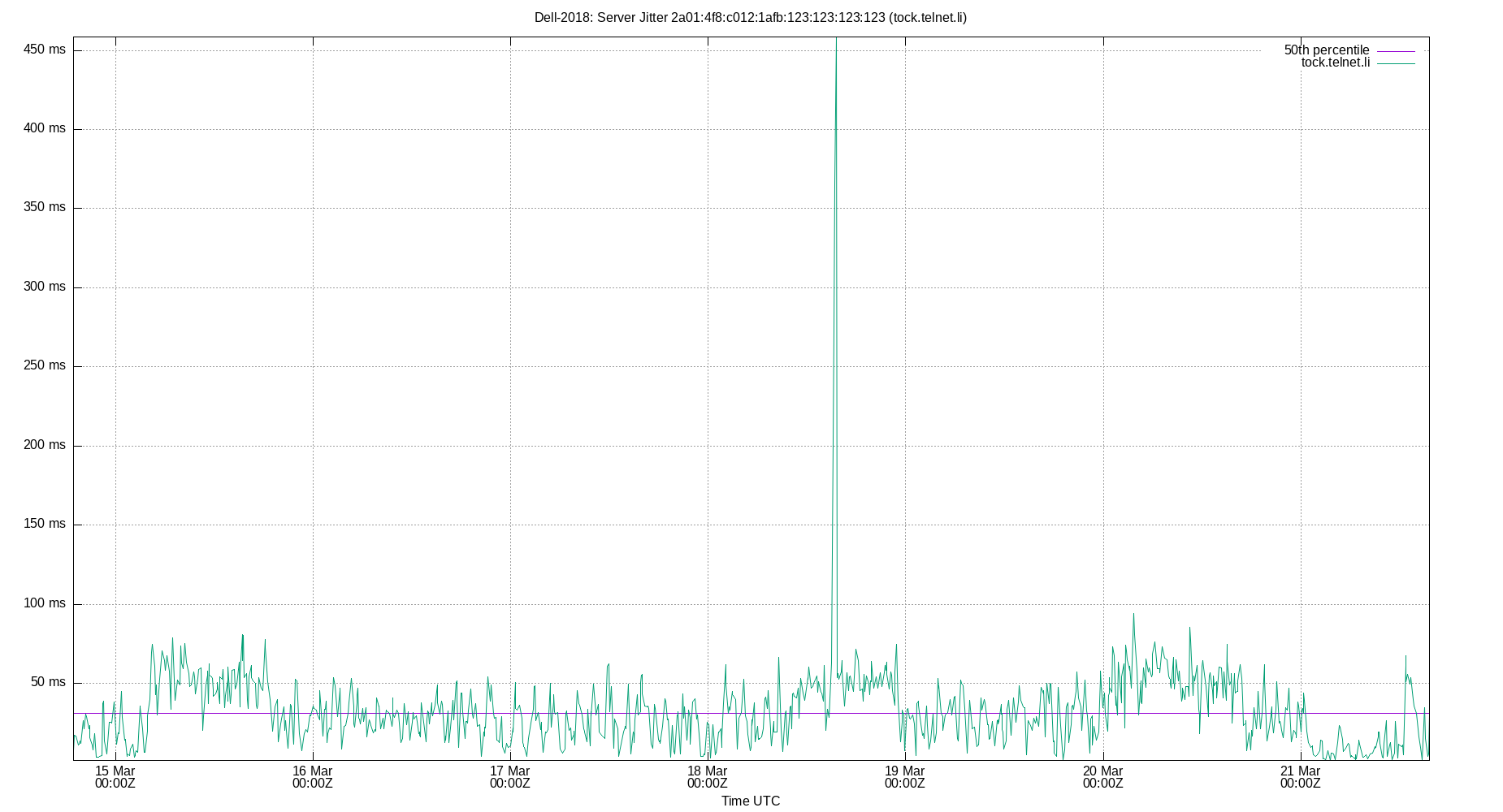 peer jitter 2a01:4f8:c012:1afb:123:123:123:123 plot