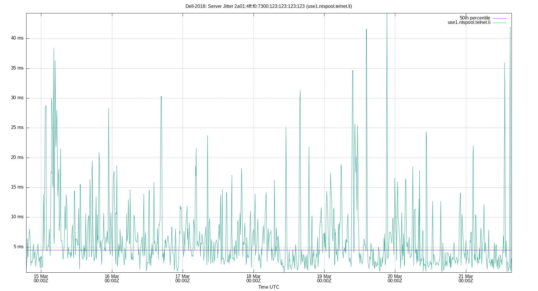 peer jitter 2a01:4ff:f0:7300:123:123:123:123 plot
