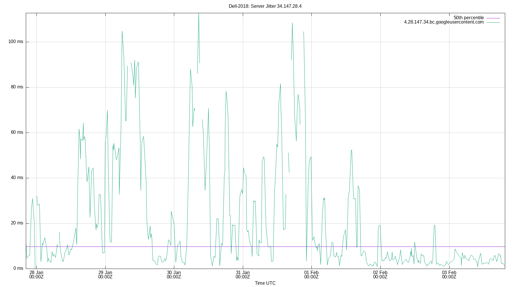 peer jitter 34.147.28.4 plot