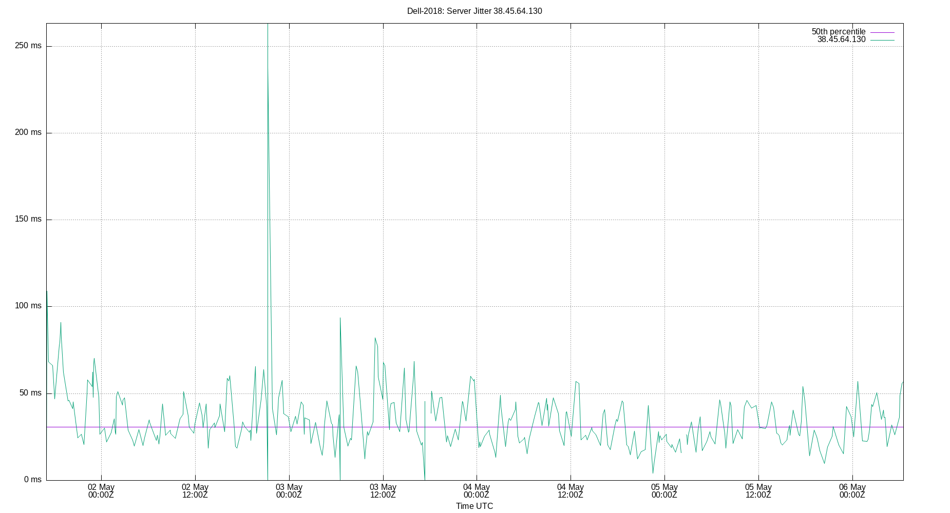 peer jitter 38.45.64.130 plot
