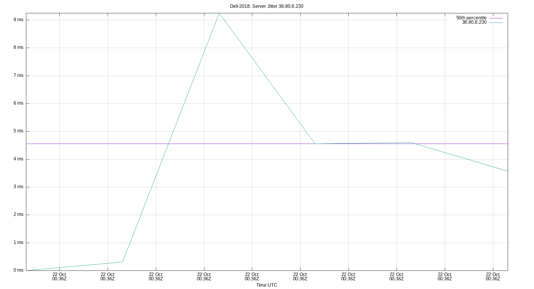 peer jitter 38.80.8.230 plot