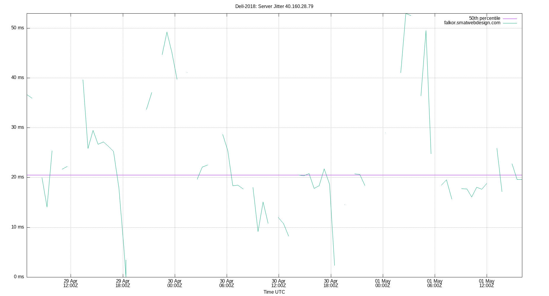 peer jitter 40.160.28.79 plot