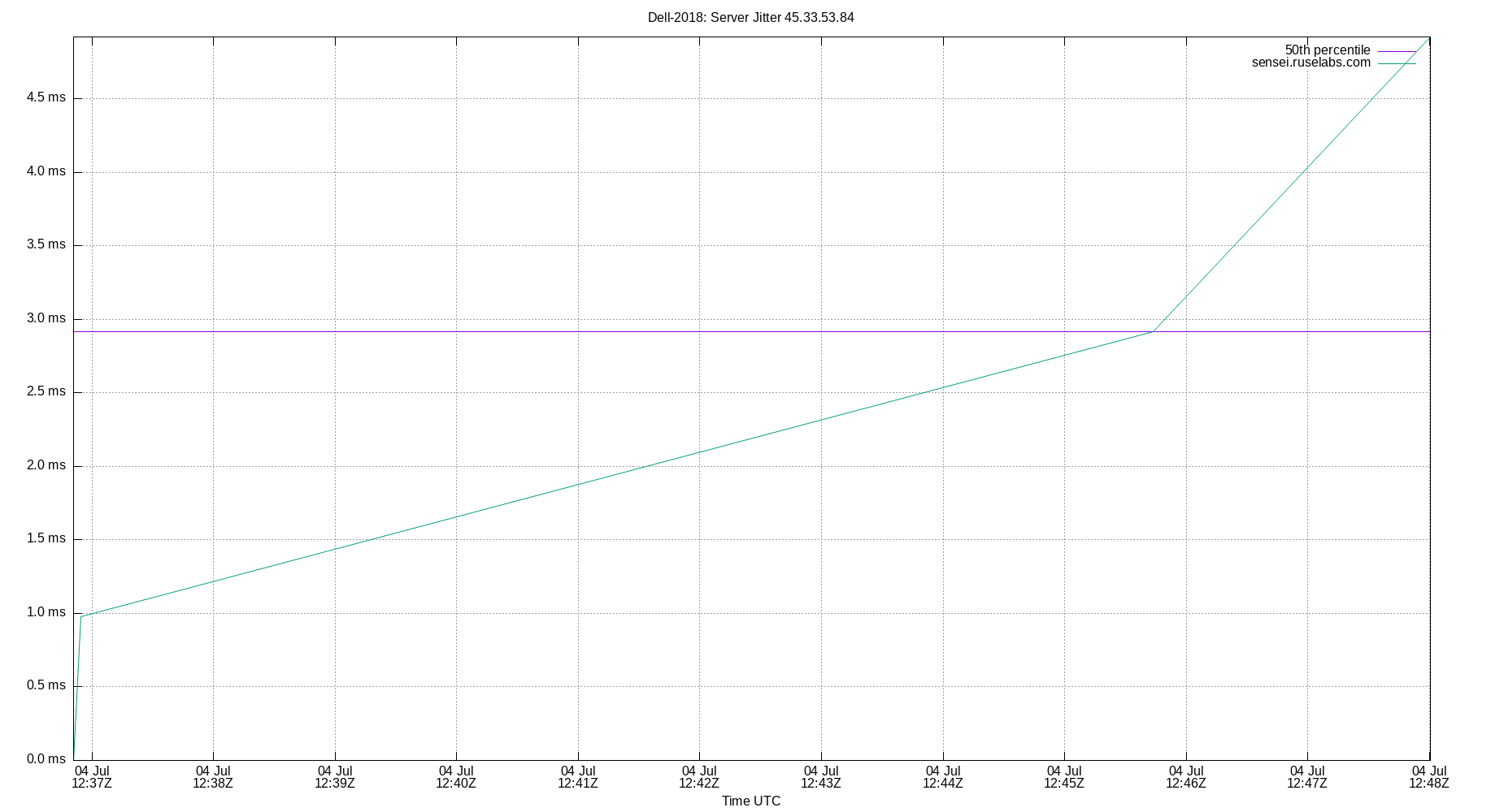 peer jitter 45.33.53.84 plot
